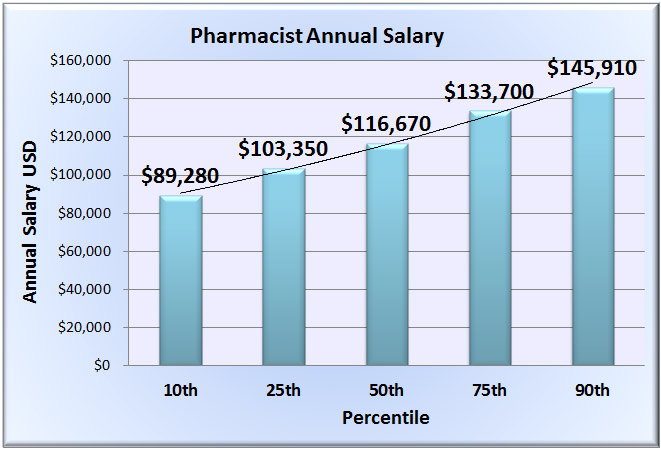 Pharmacist Salaries The Pharmacist Blog